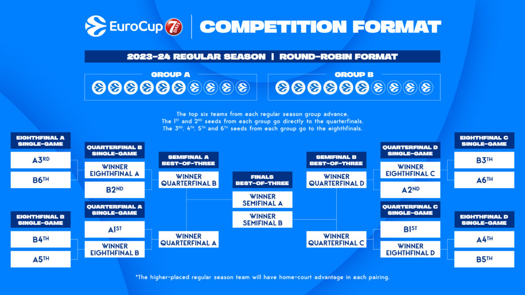Formato de competición de la 7DAYS EuroCup 2023-24 con grupos y fases.