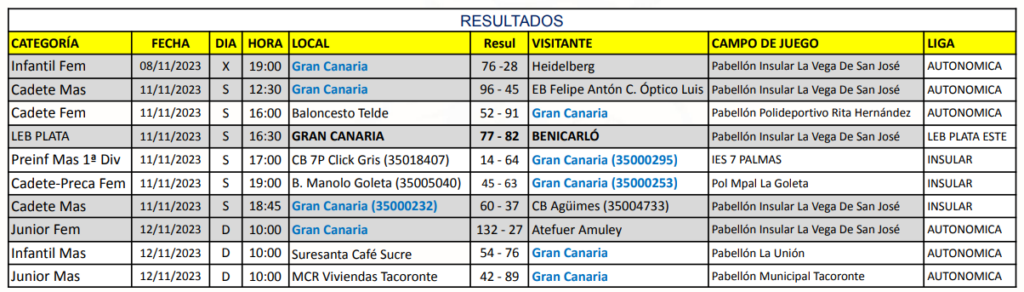 Resultados de partidos de formación del CB Gran Canaria en diversas categorías.