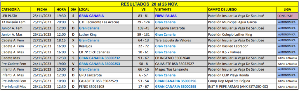 Resultados de los equipos de formación del Club Baloncesto Gran Canaria del 20 al 26 de noviembre.