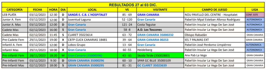 Resultados de partidos del Club Baloncesto Gran Canaria en distintas categorías.