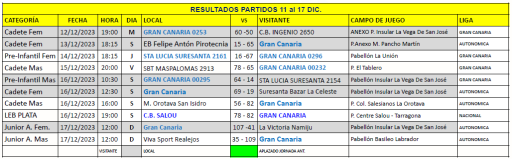 Resultados de partidos de la cantera del CB Gran Canaria del 11 al 17 de diciembre.