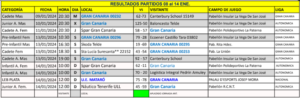 Resultados de partidos de formación del Club Baloncesto Gran Canaria, enero 2024.