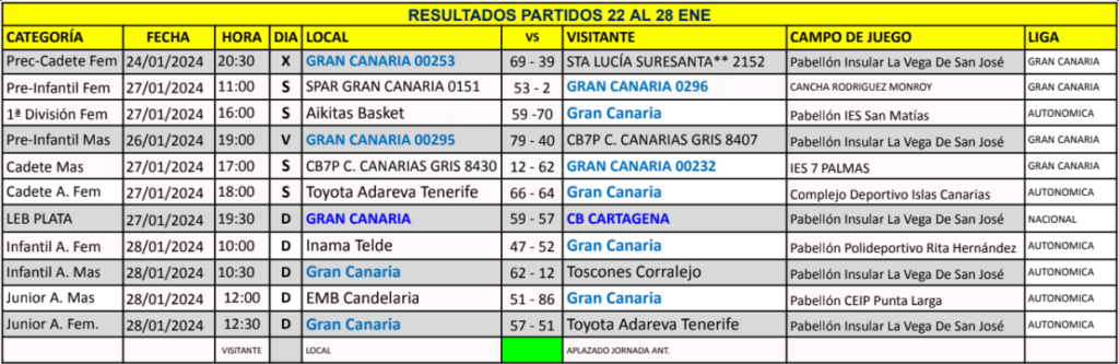 Resultados de partidos de baloncesto del Club Baloncesto Gran Canaria del 22 al 28 de enero.