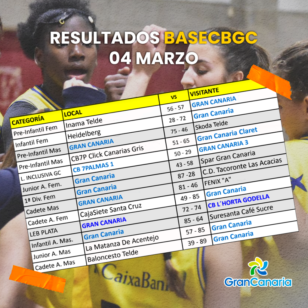 Resultados de partidos del Club Baloncesto Gran Canaria del 4 de marzo.
