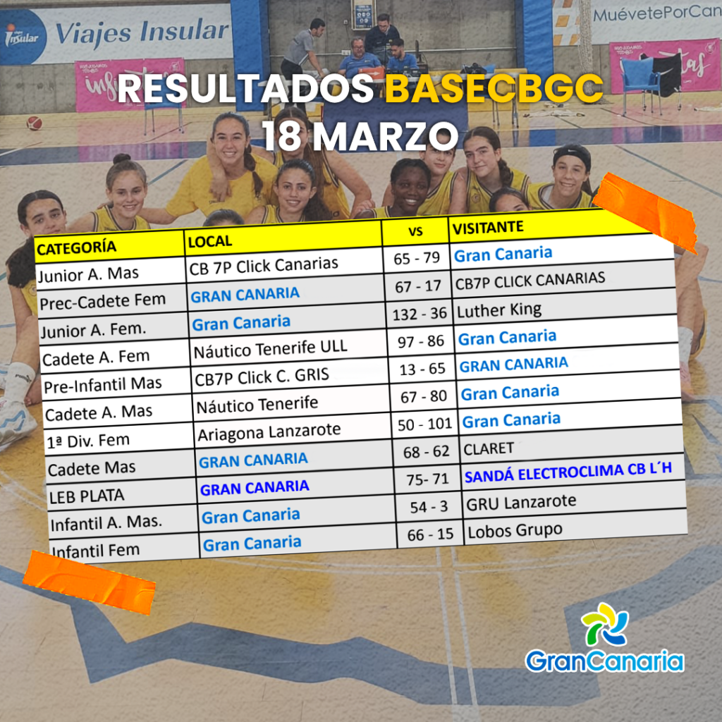 Resultados de partidos del Club Baloncesto Gran Canaria del 18 de marzo.