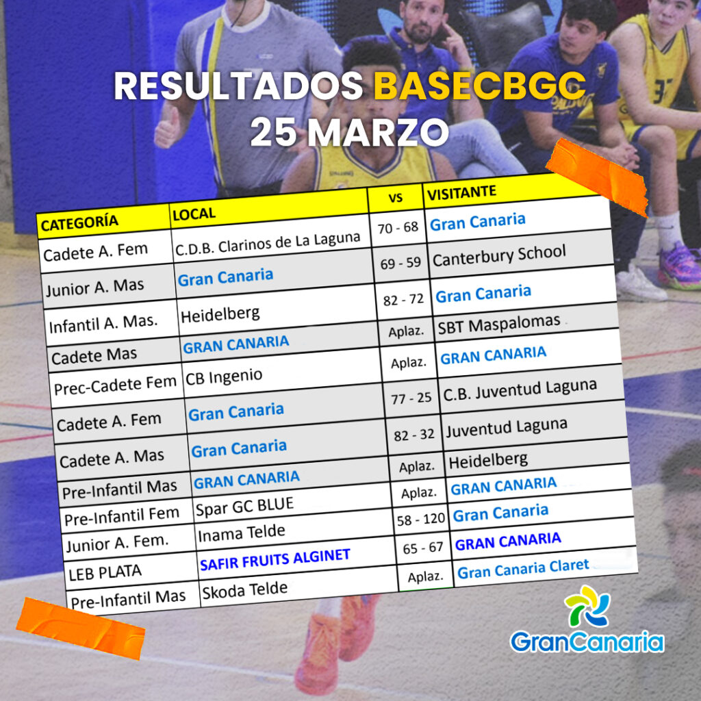 Resultados de los equipos autonómicos del Club Baloncesto Gran Canaria del 25 de marzo.