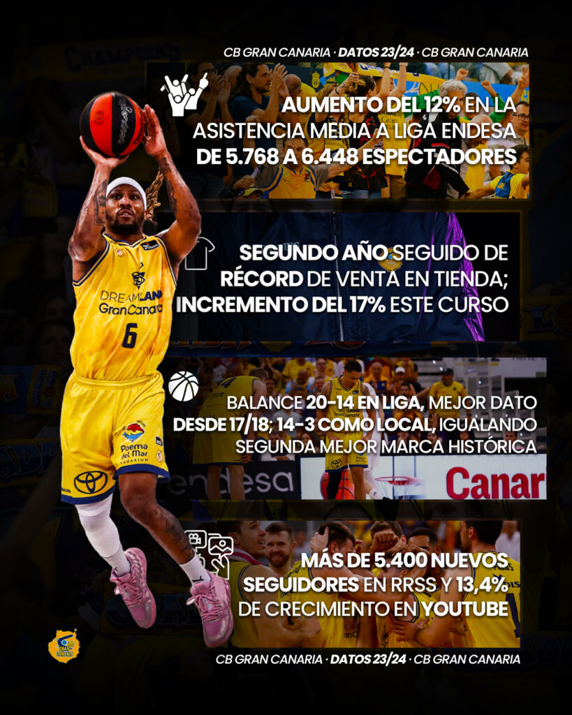 Curso de crecimiento en el Gran Canaria Arena con estadísticas y logros del equipo.
