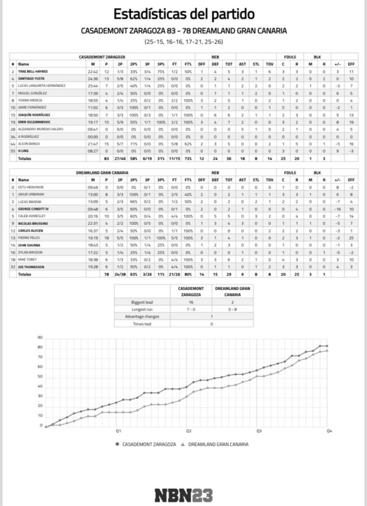 Estadísticas del partido entre Casademont Zaragoza y Dreamland Gran Canaria.