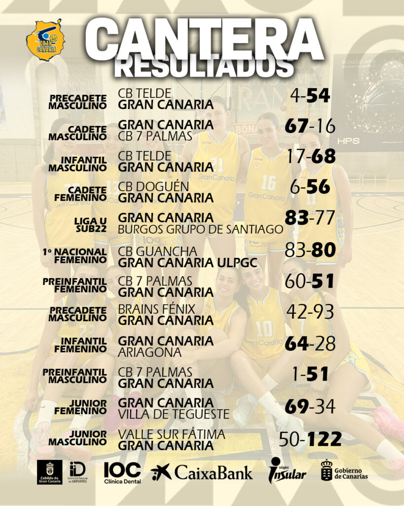 Resultados de la cantera del Gran Canaria en una semana de competición.